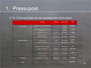 Pressupost 10.1 Estimació del cost de desplegament de la xarxa  Concepte Quantitat Cost per unitat Total xarxa troncal. Capçalera HFC Cisco uBR7246VXR 1 25.000 €/unitat 25.000 € Switch (Nodes primaris): Catalyst 2960G-48TC 48 4 2.958,00 €/unitat 11.832 € ONT (Nodes Finals) Òptic-elèctric 16 335 €/unitat 5.360 € Cable Fibra Òptica 7.790 m 80 € /metro 623.200  € xarxa de distribució. Derivador 4D F  1506 16 €/unitat 8.096  € Divisor TELEVES D45  31 19,90 € /unitat 616,9  € Amplificador WDA 14 TELEVES  8 18  € /unitat 144  € Cable Coaxial INEC 25065 m 65 € /metro 1.629.225 € Conectores coaxial (2 per cada Llar) 16.710 0,28 € /unitat 4.678,8  € Ma d’obra 40 treballadors * 6 mesos  38400 hores 27  € /hora 1.036.800  € Total 3.344.952,7  € 