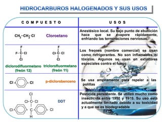 C  O  M  P  U  E  S  T  OU  S  O  S F F||- - --CCClClF Cl ||ClClCl|- -CClCl |-  --  -HIDROCARBUROS HALOGENADOS Y SUS USOSAnestésico local. Su bajo punto de ebullición hace que se evapore rápidamente, enfriando las terminaciones nerviosas.Cloroetano- - CHCHCl32Los freones (nombre comercial) se usan como refrigerantes. No son inflamables ni tóxicos. Algunos se usan en extintores especiales contra el fuegotriclorofluormetano (freón 11)diclorodifluormetano (freón 12) Se usa ampliamente para repeler a las polillasp-diclorobencenoClCl-  -Pesticida persistente. Se utilizó mucho como insecticida entre 1950 y 1970. Su uso está actualmente limitado debido a su toxicidad y a que no es biodegradableDDTClCCl|H10