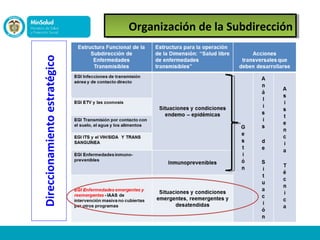 Direccionamientoestratégico
Organización de la SubdirecciónOrganización de la Subdirección
 