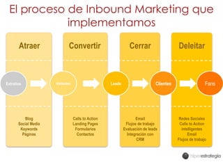 El proceso de Inbound Marketing que
implementamos
Atraer

Extraños

Blog
Social Media
Keywords
Páginas

Convertir

Cerrar

Leads

Visitantes

Calls to Action
Landing Pages
Formularios
Contactos

Deleitar

Clientes

Email
Flujos de trabajo
Evaluación de leads
Integración con
CRM

Fans

Redes Sociales
Calls to Action
intelligentes
Email
Flujos de trabajo

 