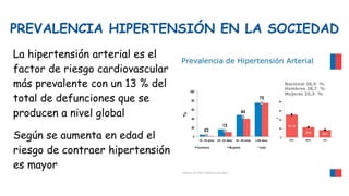 PREVALENCIA HIPERTENSIÓN EN LA SOCIEDAD
La hipertensión arterial es el
factor de riesgo cardiovascular
más prevalente con un 13 % del
total de defunciones que se
producen a nivel global
Según se aumenta en edad el
riesgo de contraer hipertensión
es mayor
 