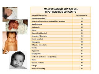 MANIFESTACIONES CLÍNICAS DEL
HIPOTIROIDISMO CONGÉNITO
HALLAZGOS CLÍNICOS FRECUENCIA (%)
Ictericia prolongada 73
Retardo del crecimiento con edad ósea retrasada 65
Sexo femenino 65
Bradicardia 60
Edema 53
Distención abdominal 46
Embarzo > 42 semanas 46
Hernia umbilical 45
Macroglosia 40
Dificultad alimentaria 40
Vómito 40
Hipotermia 35
Constipación 35
Fontanela posterior > 1cm (Lambda) 33
Disnea 33
Cianosis periférica 33
Letargia 33
Peso al nacer > 4Kg 26
 
