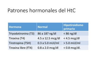 Patrones hormonales del HtC
Hormona Normal
Hipotiroidismo
primario
Triyodotironina (T3) 86 a 187 ng/dl < 86 ng/dl
Tiroxina (T4) 4.5 a 12.5 mcg/dl < 4.5 mcg/dl
Tirotropina (TSH) 0.3 a 5.0 mUl/ml > 5.0 mUl/ml
Tiroxina libre (fT4) 0.8 a 2.0 mcg/dl < 0.8 mcg/dl.
 