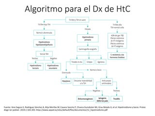 Algoritmo para el Dx de HtC
Fuente: Ares Segura S, Rodríguez Sánchez A, Alija Merillas M, Casano Sancho P, Chueca Guindulain MJ, Grau Bolado G, et al. Hipotiroidismo y bocio. Protoc
diagn ter pediatr. 2019;1:183-203. https://www.aeped.es/sites/default/files/documentos/12_hipotiroidismo.pdf
 