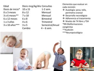 Edad Dosis mcg/kg/día Consultas
Dosis de inicio* 10 a 15 1-2 sem.
0 a 3 meses 8 a 12 Mensual
3 a 6 meses** 7 a 10 Mensual
6 a 12 meses 6 a 8 Bimestral
1 a 3 años 4 a 6 Trimestral
3 a 10 años*** 3 a 5 Semestral/Anual
Cambio 4 – 6 sem.
Elementos que evaluar en
cada revisión:
 Auxología: peso, talla,
perímetro craneal
 Desarrollo neurológico
 Adherencia al tratamiento
 Niveles de T4 libre y TSH
*RN Malformaciones
congénitas
**Audición
***Neuropsicológica
 