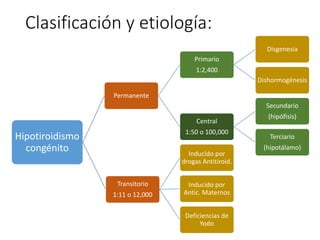 Clasificación y etiología:
Hipotiroidismo
congénito
Permanente
Primario
1:2,400
Disgenesia
Dishormogénesis
Central
1:50 o 100,000
Secundario
(hipófisis)
Terciario
(hipotálamo)
Transitorio
1:11 o 12,000
Inducido por
drogas Antitiroid.
Inducido por
Antic. Maternos
Deficiencias de
Yodo
 