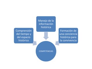 Manejo de la
               información
                 histórica
Comprensión                   Formación de
del tiempo y                  una conciencia
 del espacio                   histórica para
  histórico                   la convivencia


               COMPETENCIAS
 