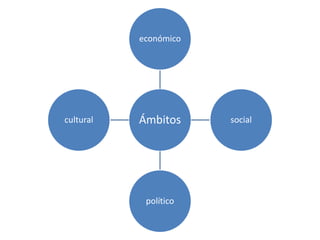 económico




cultural   Ámbitos     social




            político
 