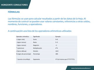 FÓRMULAS

Las fórmulas se usan para calcular resultados a partir de los datos de la Hoja. Al
momento de costruir se pueden usar valores constantes, referencias a otras celdas,
nombres, funciones, u operadores.

A continuación una lista de los operadores aritmeticos utilizados

        Operador aritmético       Significado      Ejemplo
        + (signo más)             Suma             5+6
        - (signo menos)           Resta            5–3
        - (signo menos)           Negación         –1
        * (asterisco)             Multiplicación   4*4
        / (barra oblicua)         División         10/2
        % (signo de porcentaje)   Porcentaje       18%


        ^ (acento circunflejo)    Exponente        3^5 (el mismo que 3*3*3*3*3)
 