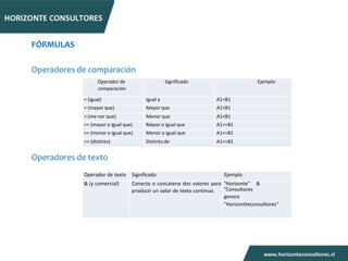 FÓRMULAS

Operadores de comparación
                    Operador de                   Significado                        Ejemplo
                    comparación

             = (igual)                  Igual a                     A1=B1
             > (mayor que)              Mayor que                   A1>B1
             < (me nor que)             Menor que                   A1<B1
             >= (mayor o igual que)     Mayor o igual que           A1>=B1
             <= (menor o igual que)     Menor o igual que           A1<=B1
             <> (distinto)              Distinto de                 A1<>B1


Operadores de texto
             Operador de texto    Significado                          Ejemplo
             & (y comercial)      Conecta o concatena dos valores para "Horizonte" &
                                  producir un valor de texto continuo. "Consultores
                                                                       genera
                                                                       "Horizontteconsultores"
 