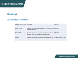 FÓRMULAS

Operadores de referencia

        Operador de referencia Significado                                           Ejemplo


        ;(punto y coma)        Operador de rango que genera una referencia entre las B10;B20
                               celdas nombradas

        : (dos puntos)         Operador de rango que genera una referencia a todas   B10:B20
                               las celdas entre dos referencias, éstas incluidas

        , (coma)               Operador de unión que combina varias referencias en   SUMA(B10:B20,D6:D7)
                               una sola.
 