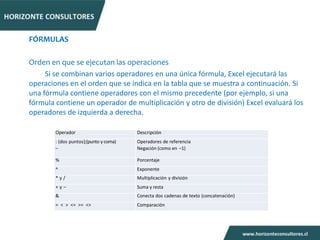 FÓRMULAS

Orden en que se ejecutan las operaciones
     Si se combinan varios operadores en una única fórmula, Excel ejecutará las
operaciones en el orden que se indica en la tabla que se muestra a continuación. Si
una fórmula contiene operadores con el mismo precedente (por ejemplo, si una
fórmula contiene un operador de multiplicación y otro de división) Excel evaluará los
operadores de izquierda a derecha.

        Operador                        Descripción
        : (dos puntos);(punto y coma)   Operadores de referencia
        –                               Negación (como en –1)

        %                               Porcentaje
        ^                               Exponente
        *y/                             Multiplicación y división
        +y–                             Suma y resta
        &                               Conecta dos cadenas de texto (concatenación)
        = < > <= >= <>                  Comparación
 
