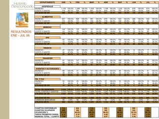RESULTADOS
ENE - JUL 06
 