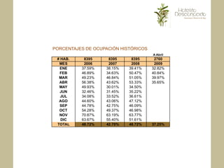 PORCENTAJES DE OCUPACIÓN HISTÓRICOS
 