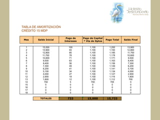 TABLA DE AMORTIZACIÓN
CRÉDITO 15 MDP
 