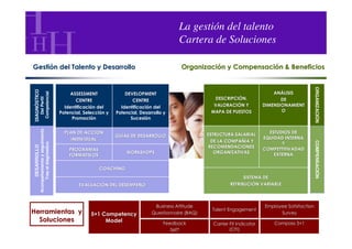 La gestión del talento
                                                                                                 Cartera de Soluciones

Gestión del Talento y Desarrollo                                                                  Organización y Compensación & Beneficios




                                                                                                                                                              ORGANIZACIÓN
DIAGNÓSTICO




                                                                                                                                          ANÁLISIS
                                                                                                                                          ANÁ
              Competencial




                                                 ASSESSMENT               DEVELOPMENT
               Del Perfil




                                                    CENTRE                   CENTRE                            DESCRIPCIÓN,
                                                                                                               DESCRIPCIÓ                    DE
                                               Identificación del       Identificación del                    VALORACIÓN Y
                                                                                                              VALORACIÓ               DIMENSIONAMIENT
                                             Potencial, Selección y   Potencial, Desarrollo y                MAPA DE PUESTOS                 O
                                                  Promoción                 Sucesión
              Acompañamiento y seguimiento




                                               PLAN DE ACCIÓN
                                                       ACCIÓ                                                ESTRUCTURA SALARIAL         ESTUDIOS DE
                                                                      GUÍAS DE DESARROLLO
                                                                      GUÍ                                                             EQUIDAD INTERNA
                                                  INDIVIDUAL                                                  DE LA COMPAÑÍA Y
                                                                                                                    COMPAÑÍA




                                                                                                                                                              COMPENSACIÓN
                                                                                                                                             Y
                   Tras el diagnóstico
DESARROLLO




                                                                                                             RECOMENDACIONES          COMPETTITIVADAD
                                                 PROGRAMAS
                                                                           WORKSHOPS                           ORGANIZATIVAS              EXTERNA
                                                 FORMATIVOS

                                                              COACHING
                                                                                                                            SISTEMA DE
                                                     EVALUACIÓN DEL DESEMPEÑO
                                                     EVALUACIÓ      DESEMPEÑ                                          RETRIBUCIÓN VARIABLE
                                                                                                                      RETRIBUCIÓ



                                                                                       Business Attitude                              Employee Satisfaction
                                                                                                              Talent Engagement
Herramientas y                                             5+1 Competency             Questionnaire (BAQ)                                   Survey
  Soluciones                                                    Model                      Feedback                                       Compass 5+1
                                                                                                              Carrier Fit Indicator
                                                                                              360º
                                                                                              360º                    (CFI)
 