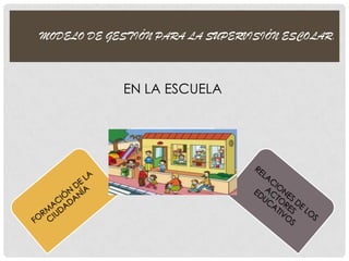 ESCUELA
ENTENDIMIENTO
DERECHOS Y
RESPONSABILIDADES
MODELO DE GESTIÓN PARA LA SUPERVISIÓN ESCOLAR.
EN LA ESCUELA
 