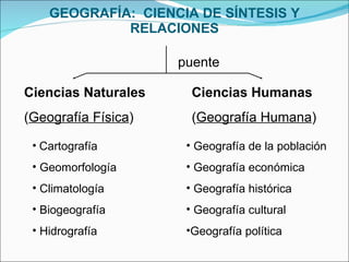 GEOGRAFÍA:  CIENCIA DE SÍNTESIS Y RELACIONES puente Ciencias Naturales ( Geografía Física ) Ciencias Humanas ( Geografía Humana ) Cartografía Geomorfología Climatología Biogeografía Hidrografía Geografía de la población Geografía económica Geografía histórica Geografía cultural Geografía política 