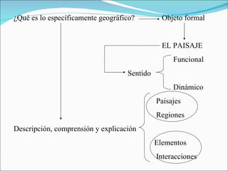 ¿Qué es lo específicamente geográfico?   Objeto formal   EL PAISAJE Funcional  Sentido Dinámico   Paisajes    Regiones Descripción, comprensión y explicación   Elementos   Interacciones 
