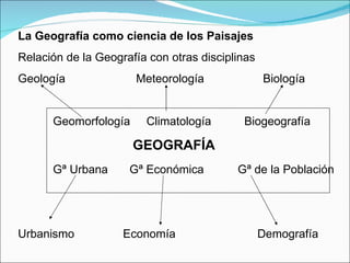 La Geografía como ciencia de los Paisajes Relación de la Geografía con otras disciplinas Geología   Meteorología Biología Geomorfología  Climatología   Biogeografía   GEOGRAFÍA Gª Urbana   Gª Económica   Gª de la Población Urbanismo Economía   Demografía 