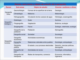 Ramas, sub-ramas y objeto de estudio de la geografía Ramas Sub-ramas Objeto de estudio Ciencias  auxiliares o afines Geografía física Geomorfología Formas de la superficie de la tierra Geología Climatología Meteoros Meteorología Hidrogeografía Circulación de los cuerpos de agua Hidrología, oceanografía Geografía biológica Edafología Suelo Química Fitogeografía Vegetación Botánica, ecología Zoogeografía Fauna Zoología, veterinaria, ecología Geografía humana Geografía de la población Población Demografía Geografía social Sociedad Sociología Geografía económica Actividades económicas Economía Geografía cultural Relaciones culturales entre pueblos Sociología, antropología Geografía política El estado y sus procesos electorales Derecho, ciencias políticas, demografía Geografía del ocio Actividades de recreo Sociología, antropología Geografía del transporte Redes de transporte y comercio Economía, informática, ingeniería 