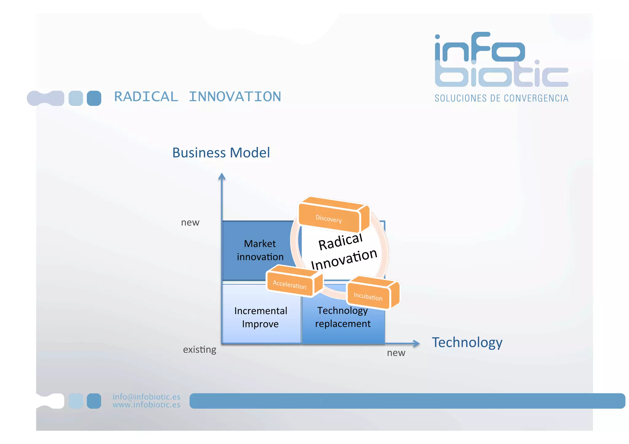 RADICAL INNOVATION


      Business Model 



       new 
                                        l 
                    Market        Radica  
                                           n
                  innova3on 
                                 Innova3o


                  Incremental     Technology 
                    Improve      replacement 

       exis3ng 
                                                       Technology 
                                                new 
 