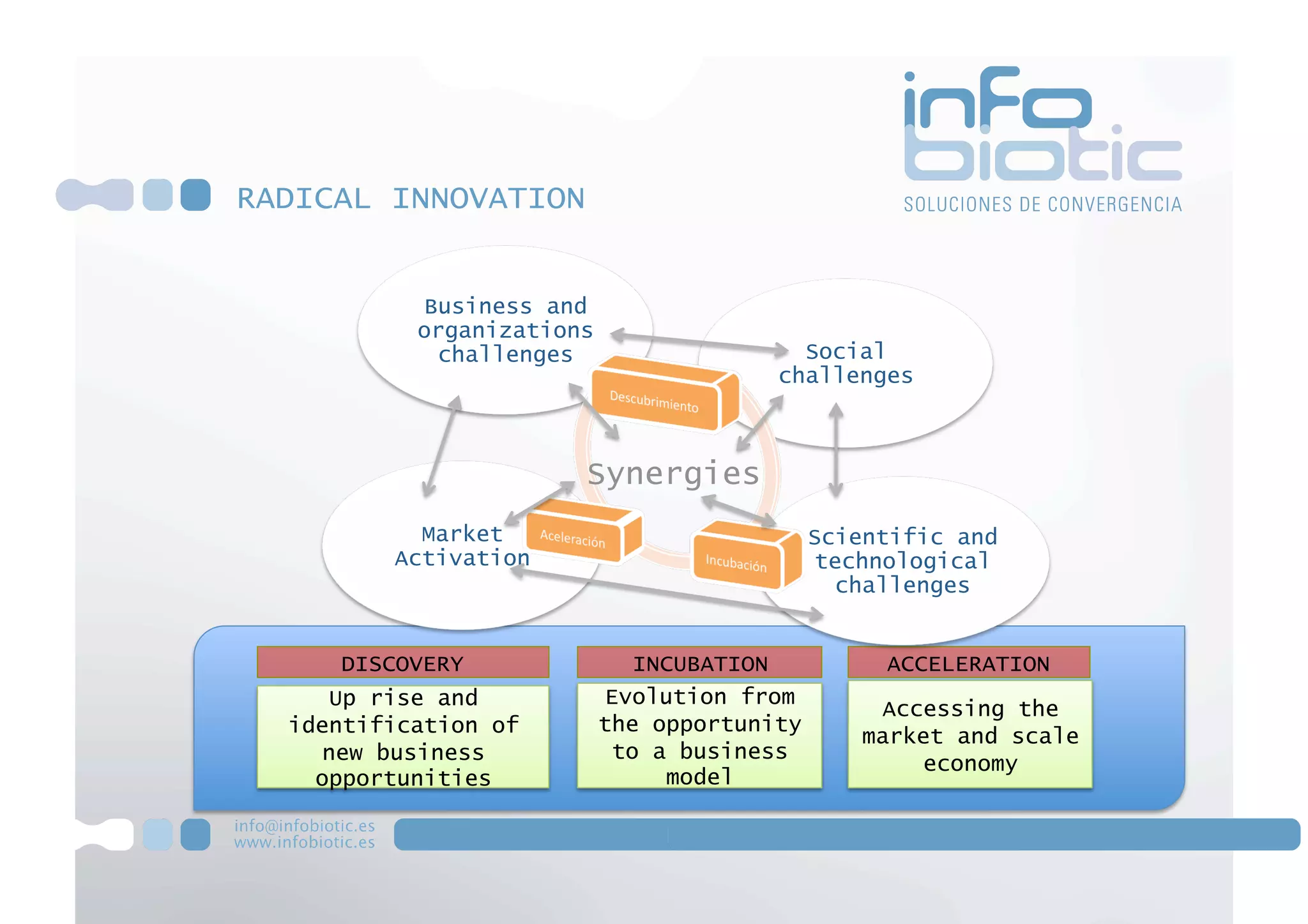 RADICAL INNOVATION


           Business and
           organizations
            challenges                    Social
                                        challenges



                       Synergies
           Market                            Scientific and
         Activation                          technological
                                               challenges


     DISCOVERY                INCUBATION          ACCELERATION
     Up rise and           Evolution from
                                                  Accessing the
  identification of        the opportunity
                                                 market and scale
    new business            to a business
                                                     economy
    opportunities               model
 