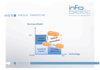 RADICAL INNOVATION


      Business Model 



       new 
                                        l 
                    Market        Radica  
                                           n
                  innova3on 
                                 Innova3o


                  Incremental     Technology 
                    Improve      replacement 

       exis3ng 
                                                       Technology 
                                                new 
 