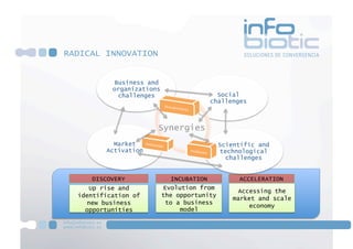 RADICAL INNOVATION


           Business and
           organizations
            challenges                    Social
                                        challenges



                       Synergies
           Market                            Scientific and
         Activation                          technological
                                               challenges


     DISCOVERY                INCUBATION          ACCELERATION
     Up rise and           Evolution from
                                                  Accessing the
  identification of        the opportunity
                                                 market and scale
    new business            to a business
                                                     economy
    opportunities               model
 