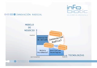 INNOVACIÓN RADICAL



     MODELO
        DE
     NEGOCIO
         nuevo
                                         n
                 Innovación
                                  v ació
                 de mercado   Inno cal
                                Radi


                    Mejora   Sustitución
                 incremental Tecnologías
                                                   TECNOLOGÍAS
          existente                        nuevo
 