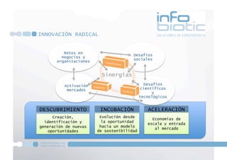 INNOVACIÓN RADICAL


          Retos en
                                       Desafíos
         negocios y
                                       sociales
       organizaciones


                         Sinergias
          Activación                          Desafíos
           mercados                         científicos
                                                 y
                                            tecnológicos


DESCUBRIMIENTO           INCUBACIÓN            ACELERACIÓN
     Creación,           Evolución desde
                                                 Economías de
  identificación y       la oportunidad
                                               escala y entrada
generación de nuevas     hacia un modelo
                                                  al mercado
   oportunidades        de sostenibilidad
 