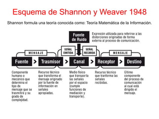 Esquema de Shannon y Weaver 1948
Shannon formula una teoría conocida como: Teoría Matemática de la Información.
 