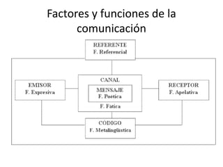 Factores y funciones de la
comunicación
 