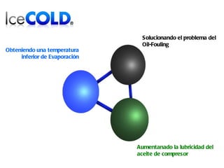 Solucionando el problema del Oil-Fouling Obteniendo una temperatura inferior de Evaporación Aumentanado la lubricidad del aceite de compresor 