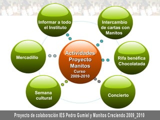 Actividades Proyecto Manitos Curso 2009-2010 Semana cultural Intercambio de cartas con Manitos Concierto Chocolatada Informar a todo el Instituto Mercadillo Rifa benéfica