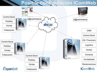 Posible configuración IComWeb

  Control Stock
                     e@commerce       e@commerce
    Pedidos

     Ventas

  Fidelización                                   CRM

                                             Control Stock

                                            Ctrl. Financiero
Control Stock
                                               Logística
  Pedidos

   Ventas                                       Ventas

Fidelización                                   Compras
                   Control Stock

                     Pedidos                 Contabilidad

                      Ventas                Reclamaciones

                    Fidelización
 