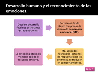 Desde el desarrollo
fetal nos entrenamos
en las emociones.
Formamos desde
etapas tempranas de
desarrollo la memoria
emocional (ME).
ME, son redes
neuronales (patrones
de respuesta) ante los
estímulos, se traducen
en comportamientos.
La emoción potencia la
memoria debido al
recuerdo emotivo.
Nota 8
 