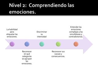 La habilidad
para
etiquetar las
emociones.
Reconocer
en qué
categorías
se agrupan
las
emociones.
Discriminar
su
intensidad
Reconocer sus
causas y
consecuencias.
Entender las
emociones
complejas y las
simultáneas y
contradictorias.
 