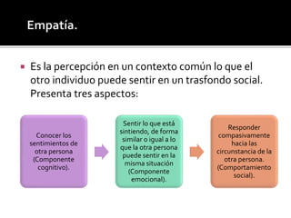  Es la percepción en un contexto común lo que el
otro individuo puede sentir en un trasfondo social.
Presenta tres aspectos:
Conocer los
sentimientos de
otra persona
(Componente
cognitivo).
Sentir lo que está
sintiendo, de forma
similar o igual a lo
que la otra persona
puede sentir en la
misma situación
(Componente
emocional).
Responder
compasivamente
hacia las
circunstancia de la
otra persona.
(Comportamiento
social).
 