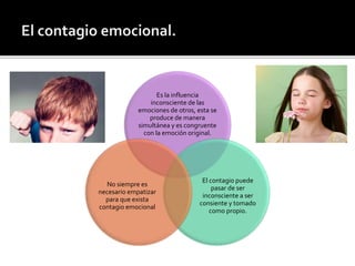 Es la influencia
inconsciente de las
emociones de otros, esta se
produce de manera
simultánea y es congruente
con la emoción original.
El contagio puede
pasar de ser
inconsciente a ser
consiente y tomado
como propio.
No siempre es
necesario empatizar
para que exista
contagio emocional
 
