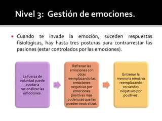  Cuando te invade la emoción, suceden respuestas
fisiológicas, hay hasta tres posturas para contrarrestar las
pasiones (estar controlados por las emociones).
La fuerza de
voluntad puede
ayudar a
racionalizar las
emociones.
Refrenar las
emociones con
otras
reemplazando las
emociones
negativas por
emociones
positivas más
poderosas que las
pueden neutralizar.
Entrenar la
memoria emotiva
reemplazando
recuerdos
negativos por
positivos.
 