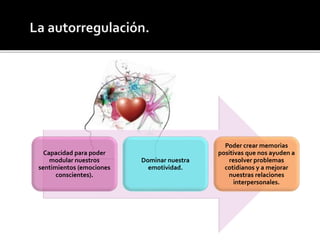 Capacidad para poder
modular nuestros
sentimientos (emociones
conscientes).
Dominar nuestra
emotividad.
Poder crear memorias
positivas que nos ayuden a
resolver problemas
cotidianos y a mejorar
nuestras relaciones
interpersonales.
 