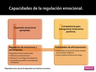 Expresión emocional
apropiada.
Regulación de emociones y
sentimientos.
• Regulación de la impulsividad.
• Tolerancia a la frustración.
• Perseverar en el logro los objetivos.
• Capacidad para diferir recompensas
inmediatas.
Habilidades de afrontamiento.
• Intensidad y la duración de los estados
emocionales negativos.
• Evitar estados emotivos de riesgo.
Competencia para
autogenerar emociones
positivas.
Nota 11*Ejemplo como vencer la depresión con hechos concretos.
 