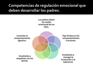 Los padres deben
ser sostén
emocional de sus
hijos.
Fijar límites en los
comportamientos
o acciones.
Enseñarles a
manejar la
frustración y la
tolerancia.
Enseñarles a
empatizar con los
demás.
Controlar el
comportamiento
agresivo.
 