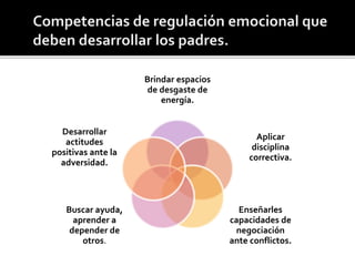 Brindar espacios
de desgaste de
energía.
Aplicar
disciplina
correctiva.
Enseñarles
capacidades de
negociación
ante conflictos.
Buscar ayuda,
aprender a
depender de
otros.
Desarrollar
actitudes
positivas ante la
adversidad.
 
