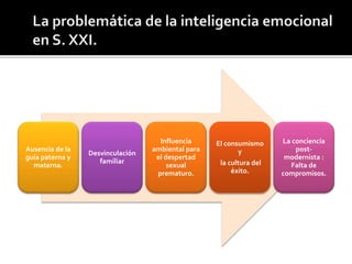 Ausencia de la
guía paterna y
materna.
Desvinculación
familiar
Influencia
ambiental para
el despertad
sexual
prematuro.
El consumismo
y
la cultura del
éxito.
La conciencia
post-
modernista :
Falta de
compromisos.
 