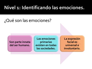 Son parte innata
del ser humano.
Las emociones
primarias
existen en todas
las sociedades.
La expresión
facial es
universal e
involuntario.
¿Qué son las emociones?
 