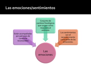 Las
emociones
Están acompañadas
por patrones de
conducta
reconocibles
Conjunto de
cambios fisiológicos
que surgen como
respuesta al
estímulo
Los sentimientos
son el
reconocimiento
consciente de las
emociones.
 
