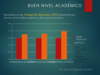 Resultados en las Pruebas de Diagnóstico (PED) claramente por
encima de la media andaluza y de la zona educativa:
350
400
450
500
550
600
COMPETENCIA LINGÜÍSTICACOMPETENCIA MATEMÁTICACOMPETENCIA CIENTÍFICA
MEDIA
ANDALUZA
IES R.D.V.
Datos:
junio de 2013
Fuente:
Agencia
Andaluza
de Evaluación
Educativa
BUEN NIVEL ACADÉMICO
 