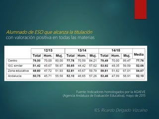 Fuente: Indicadores homologados por la AGAEVE
(Agencia Andaluza de Evaluación Educativa), mayo de 2015
Alumnado de ESO que alcanza la titulación
con valoración positiva en todas las materias
 